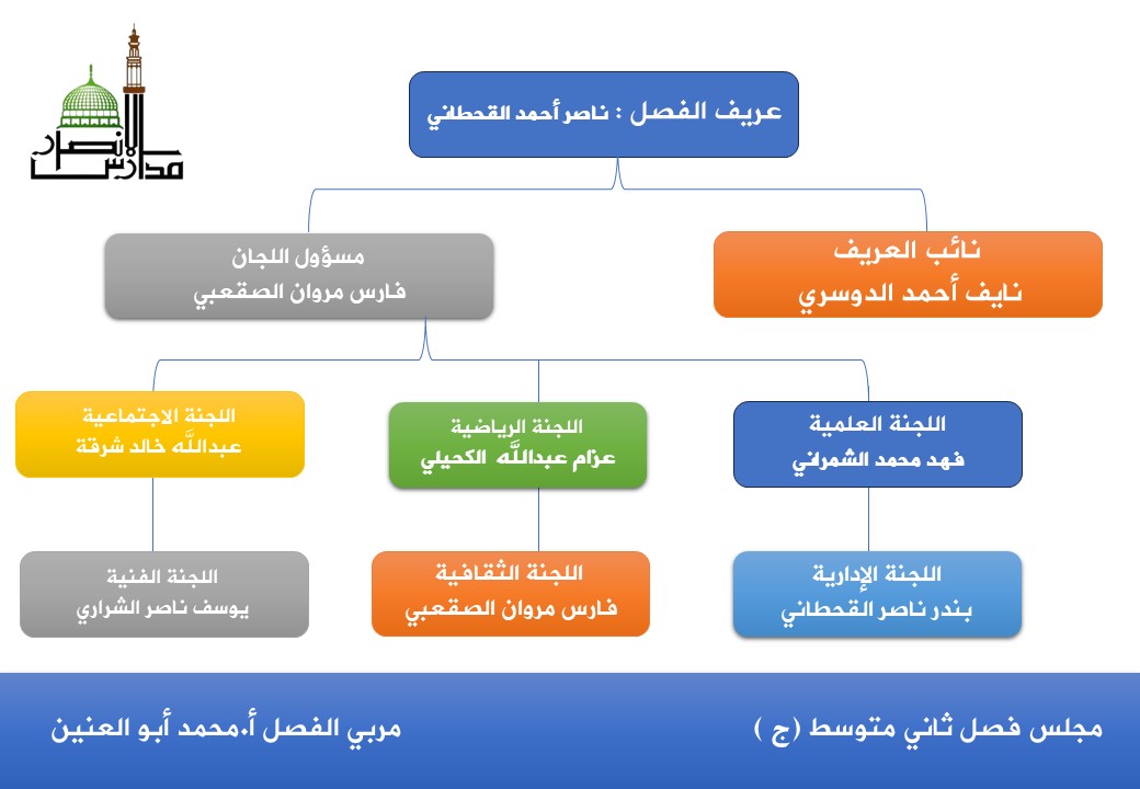مجلس فصل ثاني متوسط ج